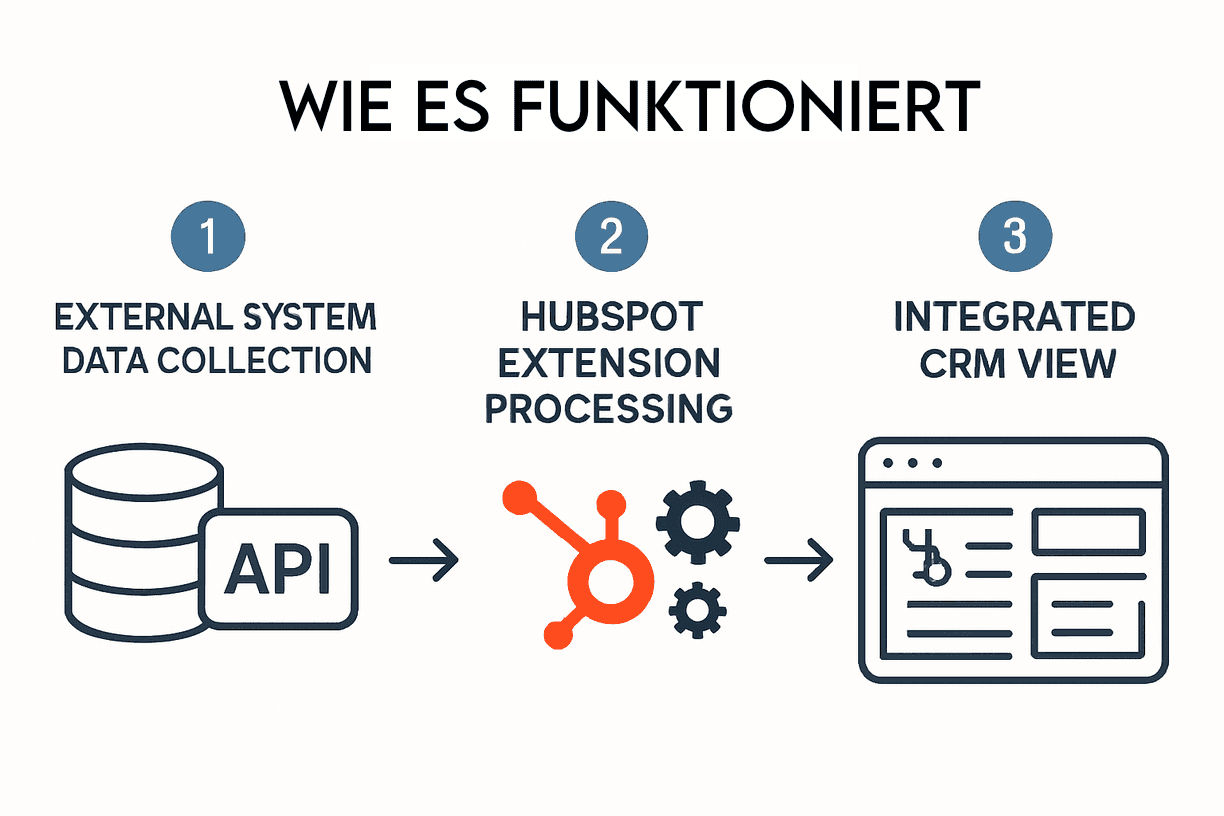 HubSpot Integration funktioniert so